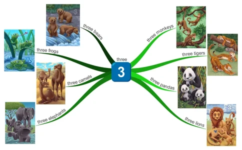 three_《小学思维导图》_思维导图语数英第二套_英语_思维导图_思维导图RAZAA