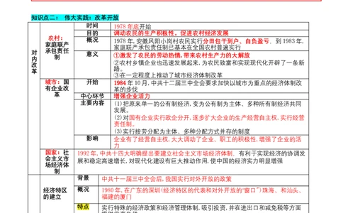 第三单元中国特色社会主义道路（知识清单）-部编版）_新八下历史_00、更新资料3月23日_第二套(4)_知识总结