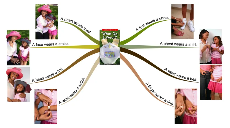 whatdoIwear_《小学思维导图》_思维导图语数英第二套_英语_思维导图_思维导图RAZC