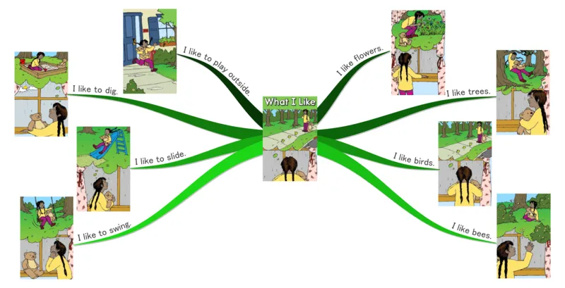 whatIlike_《小学思维导图》_思维导图语数英第二套_英语_思维导图_思维导图RAZA