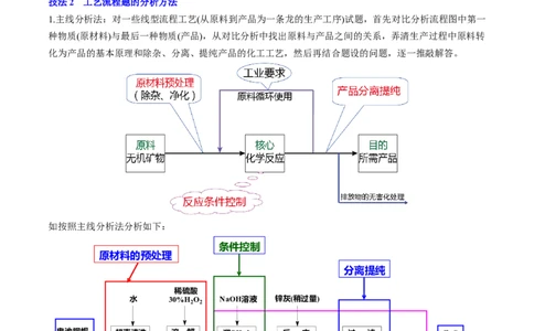 通关11工艺流程综合（原卷版）-备战2024年高考化学抢分秘籍（新高考专用）_05高考化学_2024年新高考资料_5.2024三轮冲刺_备战2024年高考化学抢分秘籍（新高考专用）322209527