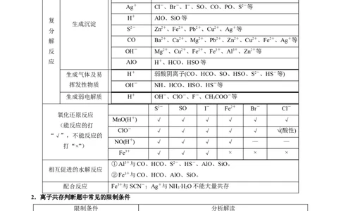重难点03离子方程式的正误判断、离子共存、检验和推断-2024年高考化学热点&middot;重点&middot;难点专练（新高考专用）（解析版）_05高考化学_2024年新高考资料_3.2024专项复习