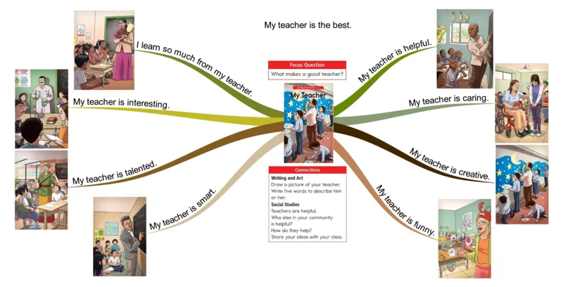 myteacher_《小学思维导图》_思维导图语数英第二套_英语_思维导图_思维导图RAZC