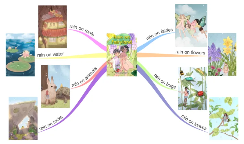 rainonfairyland_《小学思维导图》_思维导图语数英第二套_英语_思维导图_思维导图RAZAA