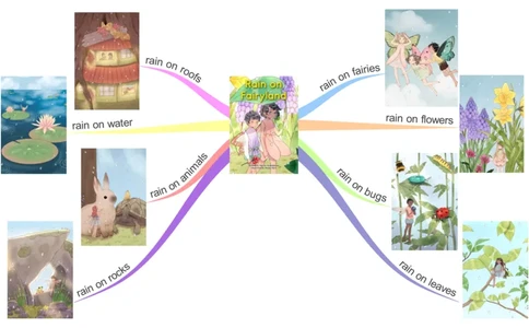 rainonfairyland_《小学思维导图》_思维导图语数英第二套_英语_思维导图_思维导图RAZAA