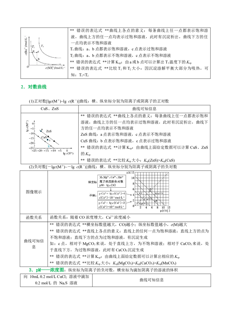 重难点突破电解质溶液的图像分析(解析版)_05高考化学_2024年新高考资料_2.2024二轮复习_2024年高考化学二轮复习讲练测（新教材新高考）