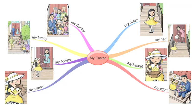 MyEaster_《小学思维导图》_思维导图语数英第二套_英语_思维导图_思维导图RAZAA