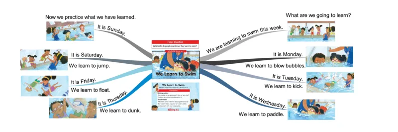 welearntoswim_《小学思维导图》_思维导图语数英第二套_英语_思维导图_思维导图RAZC