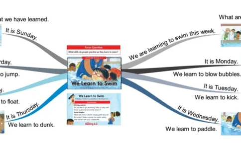 welearntoswim_《小学思维导图》_思维导图语数英第二套_英语_思维导图_思维导图RAZC