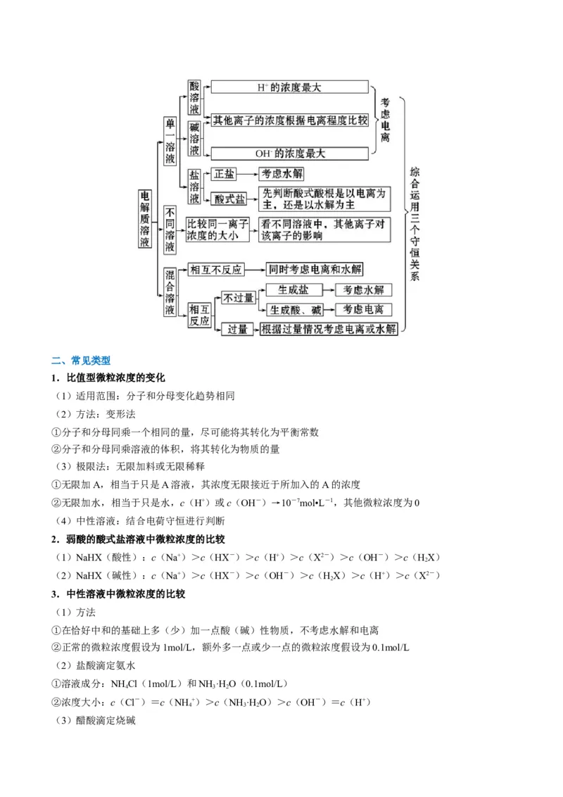 题型14电解质溶液（原卷版）_05高考化学_2024年新高考资料_2.2024二轮复习_2024年高考化学二轮热点题型归纳与变式演练（新高考通用）