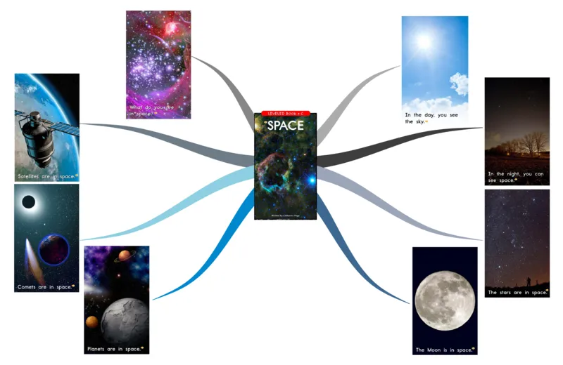 space_《小学思维导图》_思维导图语数英第二套_英语_思维导图_思维导图RAZC