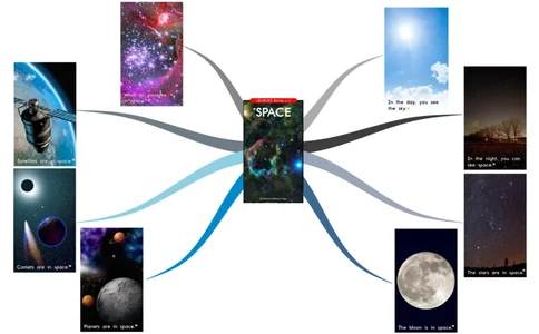 space_《小学思维导图》_思维导图语数英第二套_英语_思维导图_思维导图RAZC