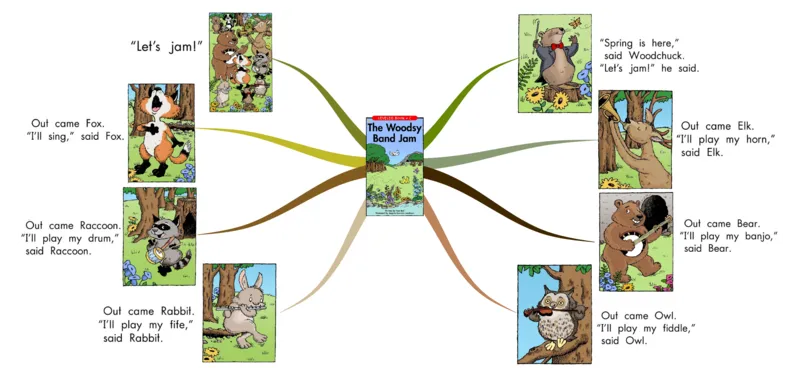 thewoodsybandjam_《小学思维导图》_思维导图语数英第二套_英语_思维导图_思维导图RAZC