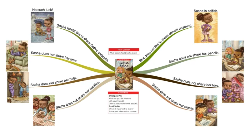 selfishsasha_《小学思维导图》_思维导图语数英第二套_英语_思维导图_思维导图RAZC