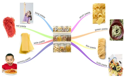 pasta_《小学思维导图》_思维导图语数英第二套_英语_思维导图_思维导图RAZAA