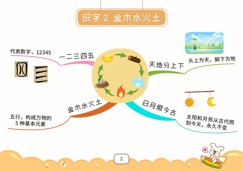 一年级语文上册全课思维导图_《小学思维导图》_语文思维导图_小学语文思维导图（课文思维导图）