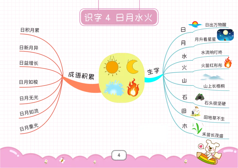 一年级语文上册全课思维导图_《小学思维导图》_语文思维导图_小学语文思维导图（课文思维导图）