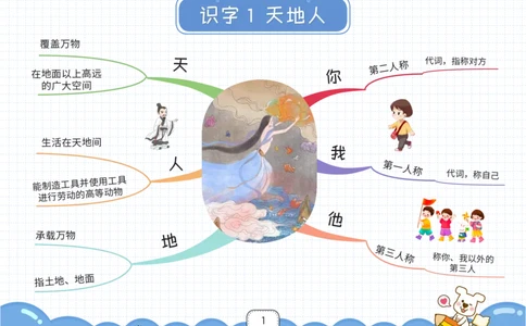 一年级语文上册全课思维导图_《小学思维导图》_语文思维导图_小学语文思维导图（课文思维导图）