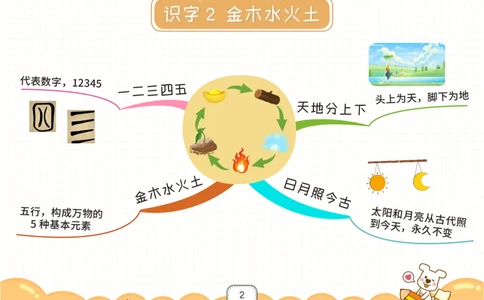 一年级语文上册全课思维导图_《小学思维导图》_语文思维导图_小学语文思维导图（课文思维导图）