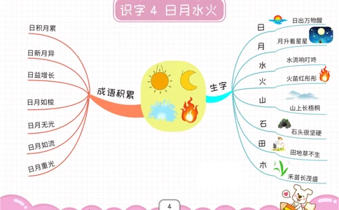 一年级语文上册全课思维导图_《小学思维导图》_语文思维导图_小学语文思维导图（课文思维导图）