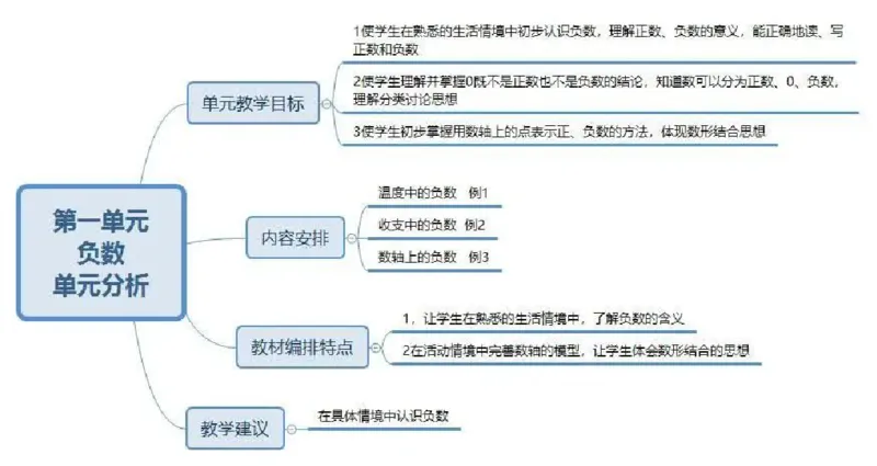 人教版六年级数学下册各单元思维导图_《小学思维导图》_思维导图语数英第二套_数学_《各单元思维导图》人教数学1-6下