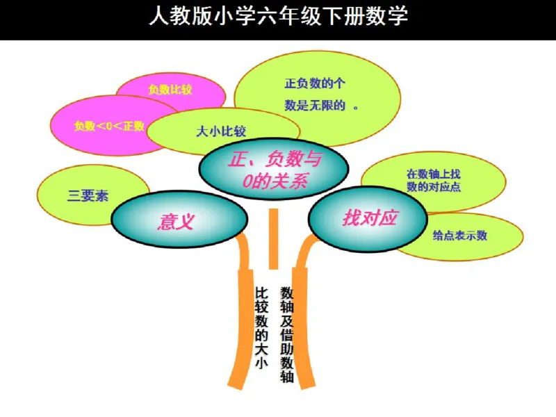 人教版六年级数学下册各单元思维导图_《小学思维导图》_思维导图语数英第二套_数学_《各单元思维导图》人教数学1-6下
