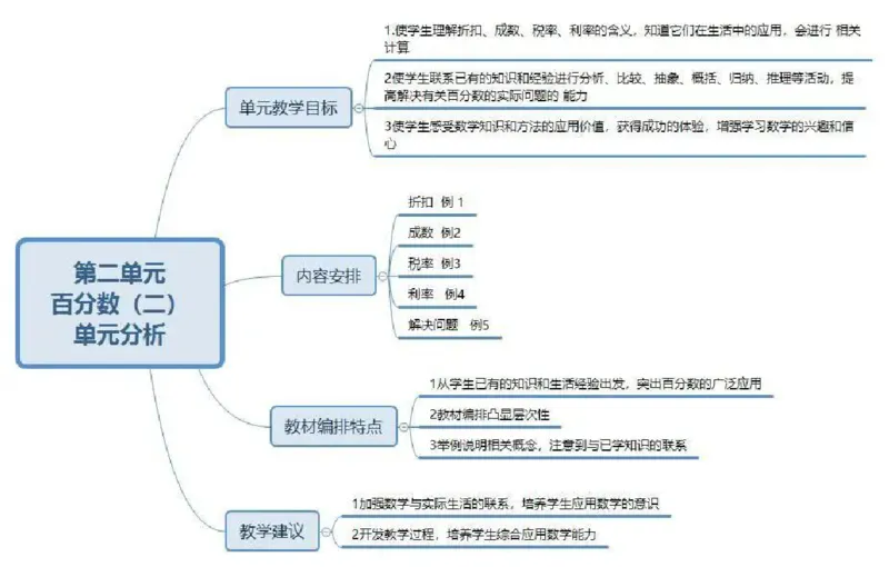人教版六年级数学下册各单元思维导图_《小学思维导图》_思维导图语数英第二套_数学_《各单元思维导图》人教数学1-6下
