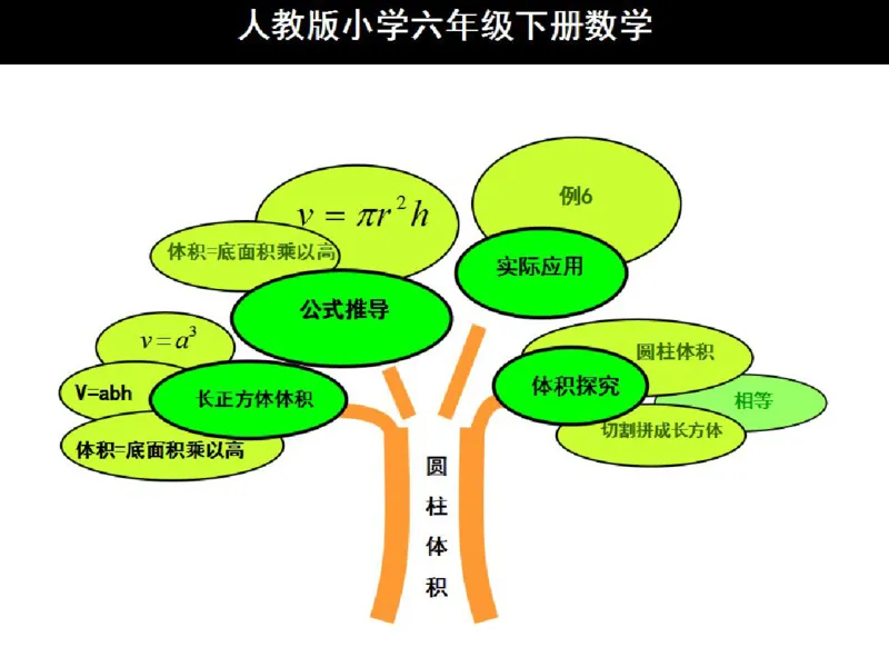 人教版六年级数学下册各单元思维导图_《小学思维导图》_思维导图语数英第二套_数学_《各单元思维导图》人教数学1-6下