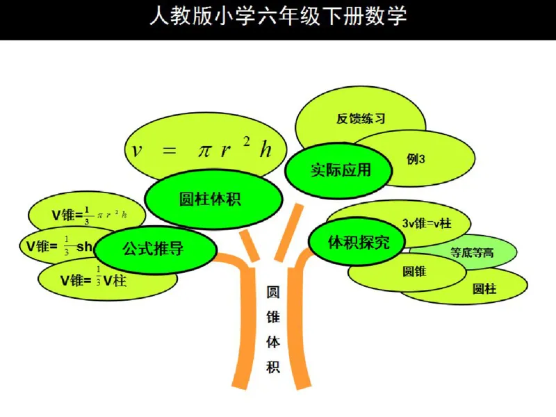 人教版六年级数学下册各单元思维导图_《小学思维导图》_思维导图语数英第二套_数学_《各单元思维导图》人教数学1-6下