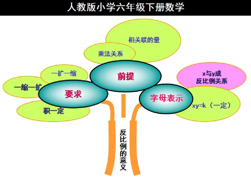 人教版六年级数学下册各单元思维导图_《小学思维导图》_思维导图语数英第二套_数学_《各单元思维导图》人教数学1-6下