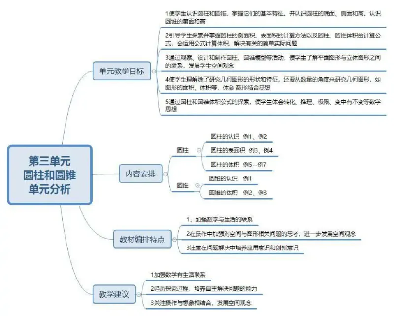 人教版六年级数学下册各单元思维导图_《小学思维导图》_思维导图语数英第二套_数学_《各单元思维导图》人教数学1-6下