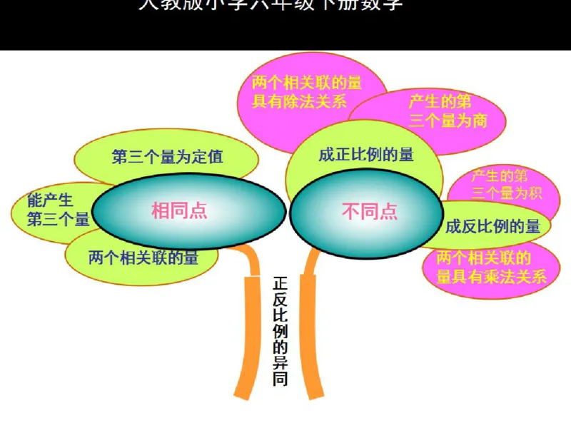 人教版六年级数学下册各单元思维导图_《小学思维导图》_思维导图语数英第二套_数学_《各单元思维导图》人教数学1-6下