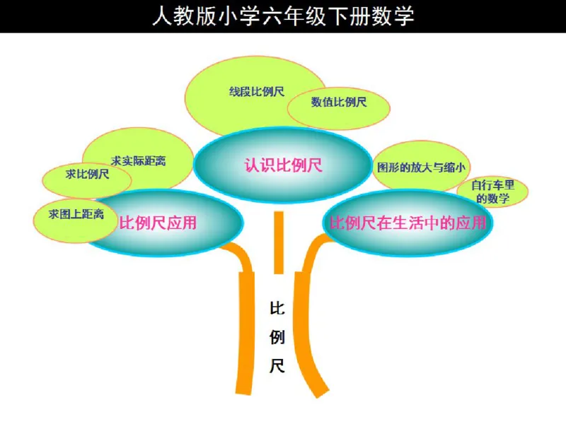 人教版六年级数学下册各单元思维导图_《小学思维导图》_思维导图语数英第二套_数学_《各单元思维导图》人教数学1-6下