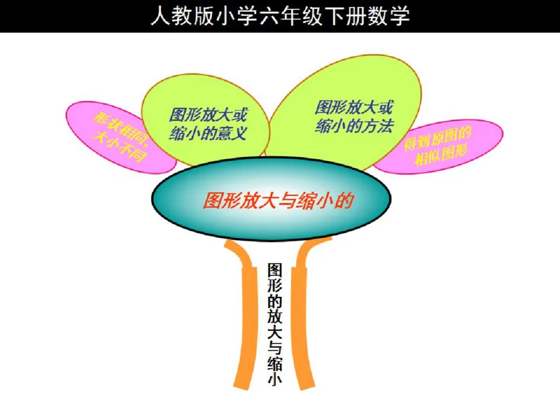 人教版六年级数学下册各单元思维导图_《小学思维导图》_思维导图语数英第二套_数学_《各单元思维导图》人教数学1-6下