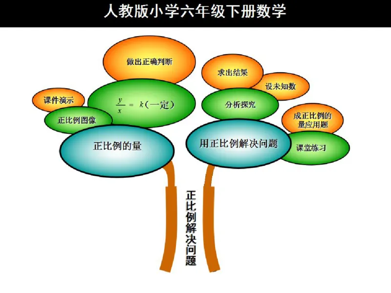 人教版六年级数学下册各单元思维导图_《小学思维导图》_思维导图语数英第二套_数学_《各单元思维导图》人教数学1-6下