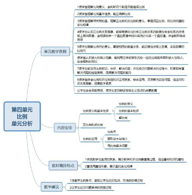 人教版六年级数学下册各单元思维导图_《小学思维导图》_思维导图语数英第二套_数学_《各单元思维导图》人教数学1-6下