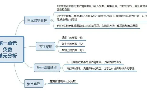人教版六年级数学下册各单元思维导图_《小学思维导图》_思维导图语数英第二套_数学_《各单元思维导图》人教数学1-6下