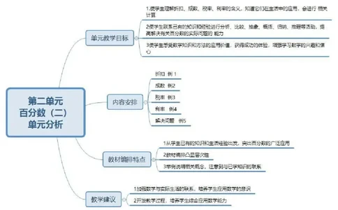 人教版六年级数学下册各单元思维导图_《小学思维导图》_思维导图语数英第二套_数学_《各单元思维导图》人教数学1-6下