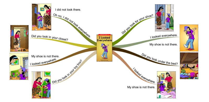 Ilookedeverywhere_《小学思维导图》_思维导图语数英第二套_英语_思维导图_思维导图RAZC