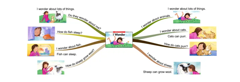 Iwonder_《小学思维导图》_思维导图语数英第二套_英语_思维导图_思维导图RAZC