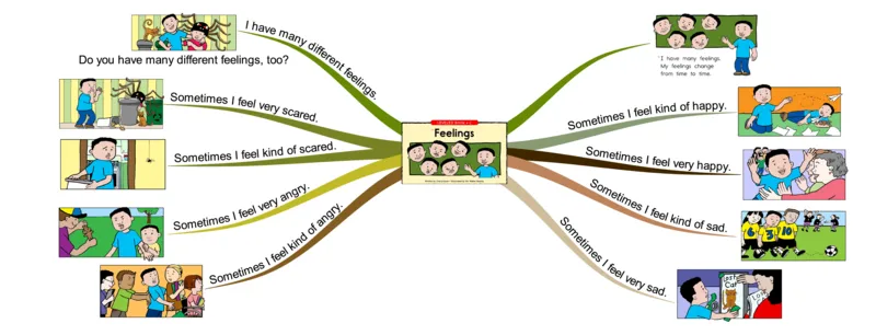 feelings_《小学思维导图》_思维导图语数英第二套_英语_思维导图_思维导图RAZC