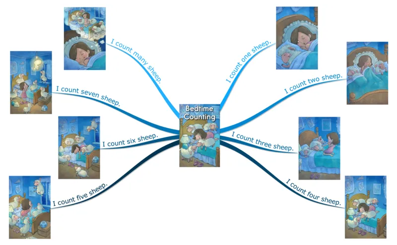 bedtimecounting_《小学思维导图》_思维导图语数英第二套_英语_思维导图_思维导图RAZA
