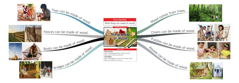 thingsmadeofwood_《小学思维导图》_思维导图语数英第二套_英语_思维导图_思维导图RAZB