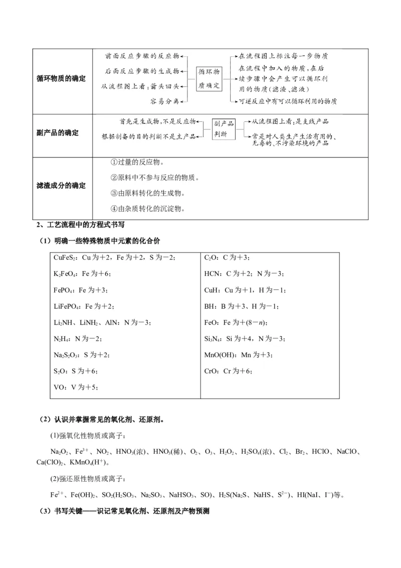 重难点16化学工艺流程综合题-2024年高考化学热点&middot;重点&middot;难点专练（新高考专用）（原卷版）_05高考化学_2024年新高考资料_3.2024专项复习