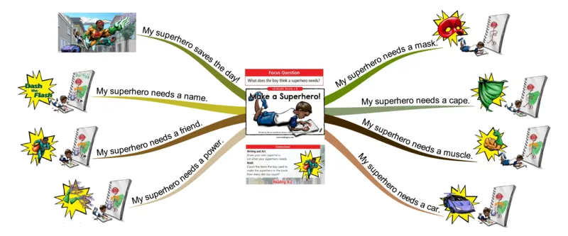 makeasuperhero_《小学思维导图》_思维导图语数英第二套_英语_思维导图_思维导图RAZB