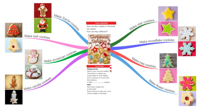 Christamascookies_《小学思维导图》_思维导图语数英第二套_英语_思维导图_思维导图RAZA