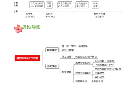 第五单元国防建设与外交成就（知识清单）-（部编版）_新八下历史_00、更新资料3月23日_第二套(4)_知识总结
