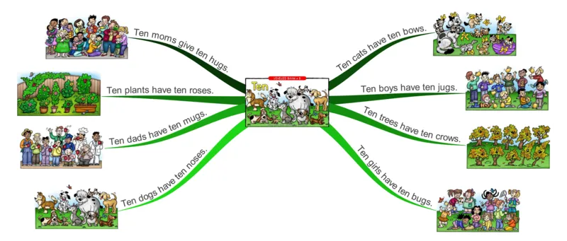 ten_《小学思维导图》_思维导图语数英第二套_英语_思维导图_思维导图RAZB