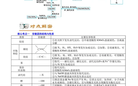 解密12有机化学基础(讲义)-高频考点解密2021年高考化学二轮复习讲义+分层训练_05高考化学_新高考复习资料_2021新高考资料