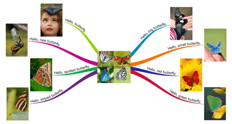 HelloButterfly_《小学思维导图》_思维导图语数英第二套_英语_思维导图_思维导图RAZA